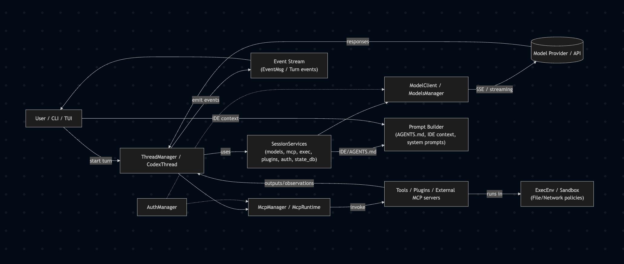 /img/in-post/codex_flow.png