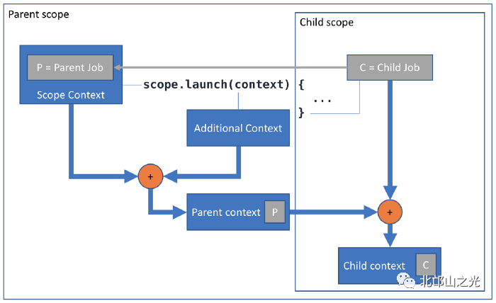 /img/in-post/conroutines_scope.png /img/in-post/conroutines_scope.png