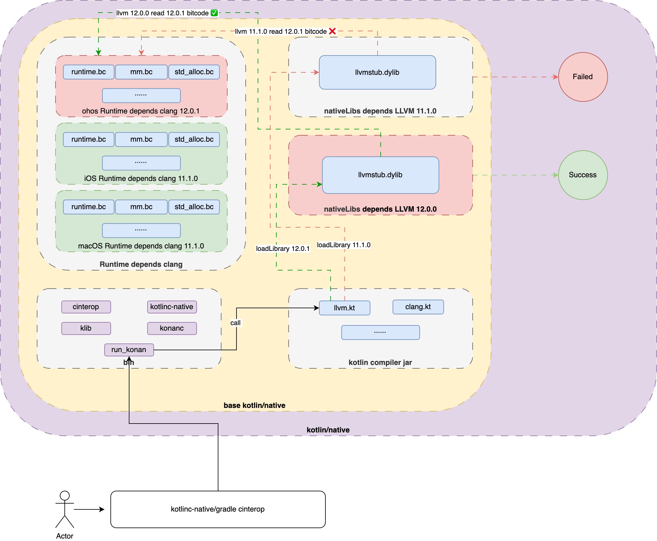 /posts/Kotlin-Native-%E6%A2%B3%E7%90%86/kotlin-native-compile-llvm.jpg /posts/Kotlin-Native-%E6%A2%B3%E7%90%86/kotlin-native-compile-llvm.jpg